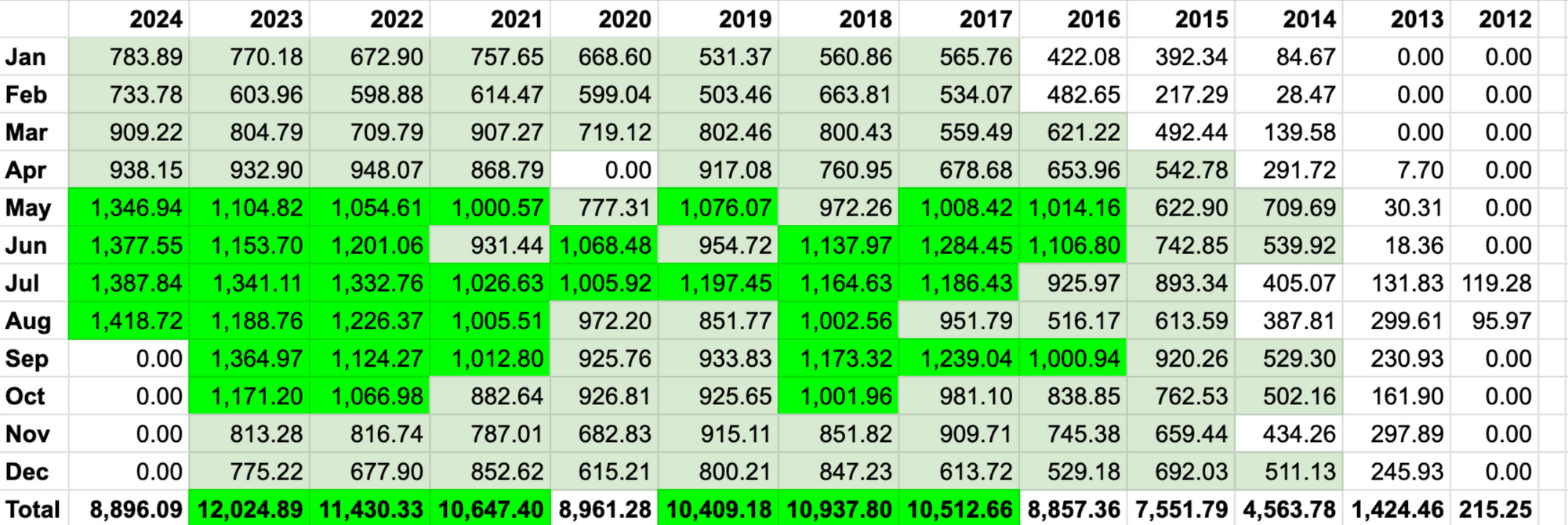 First Calendar Month With >1400KM Cycled